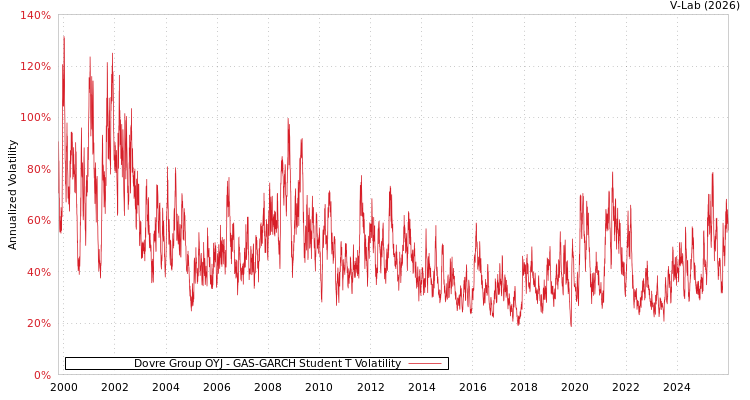 graph of Dovre Group OYJ GAS-GARCH-T