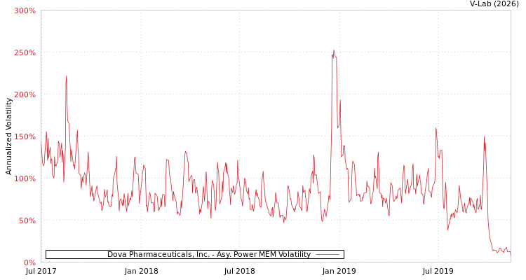 graph of Dova Pharmaceuticals, Inc. APMEM