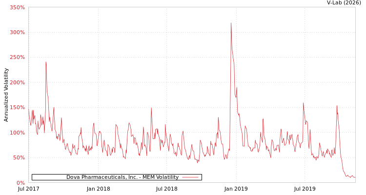 graph of Dova Pharmaceuticals, Inc. MEM