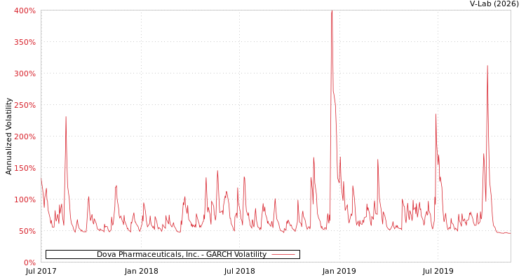 graph of Dova Pharmaceuticals, Inc. GARCH