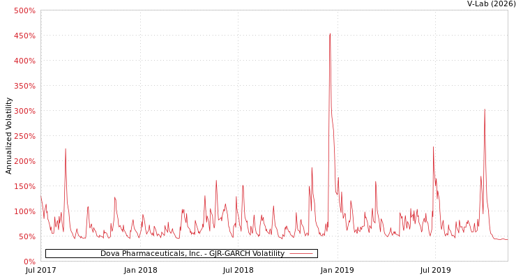 graph of Dova Pharmaceuticals, Inc. GJR-GARCH