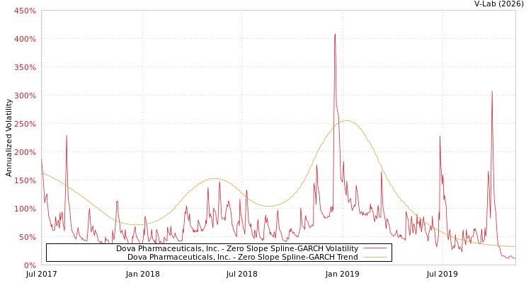 graph of Dova Pharmaceuticals, Inc. S0GARCH