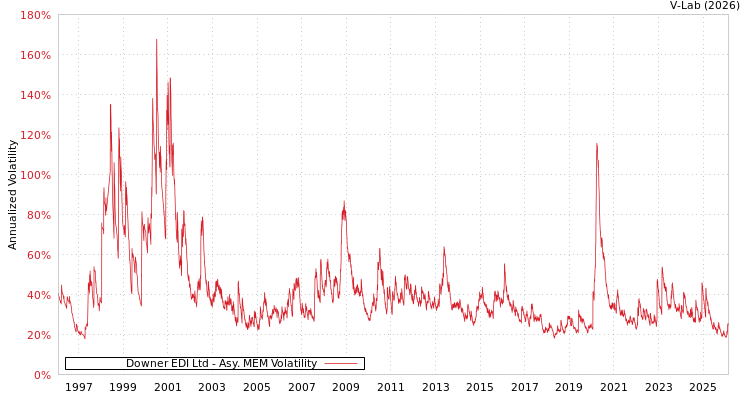 graph of Downer EDI Ltd AMEM