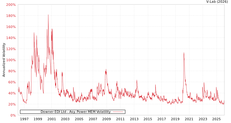 graph of Downer EDI Ltd APMEM