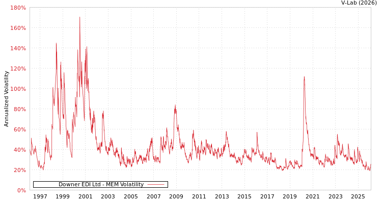 graph of Downer EDI Ltd MEM