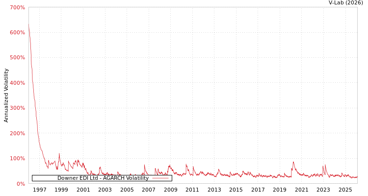 graph of Downer EDI Ltd AGARCH