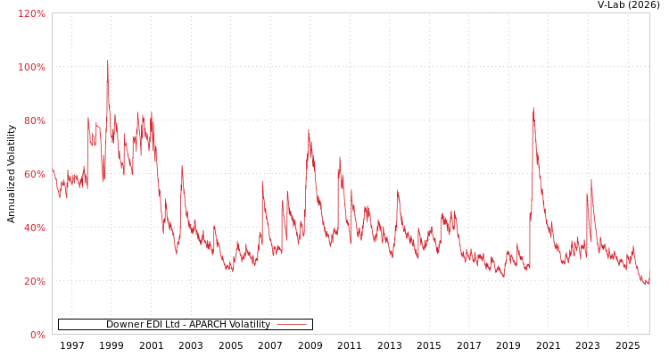 graph of Downer EDI Ltd APARCH