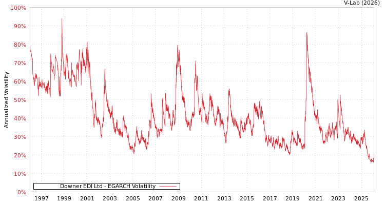 graph of Downer EDI Ltd EGARCH