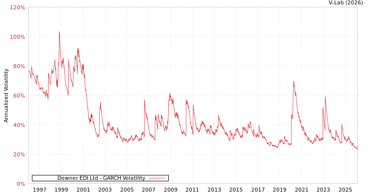 graph of Downer EDI Ltd GARCH