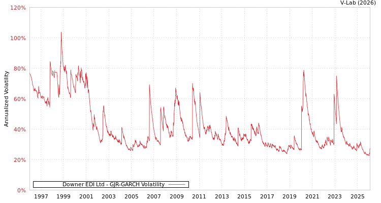 graph of Downer EDI Ltd GJR-GARCH