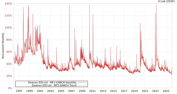graph of Downer EDI Ltd MF2-GARCH