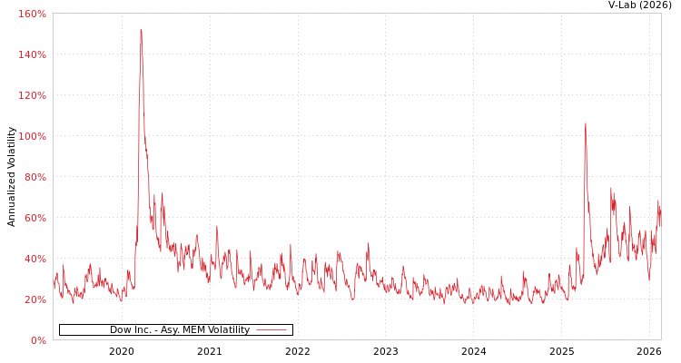 graph of Dow Inc. AMEM