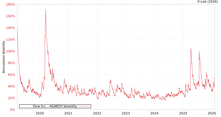 graph of Dow Inc. AGARCH