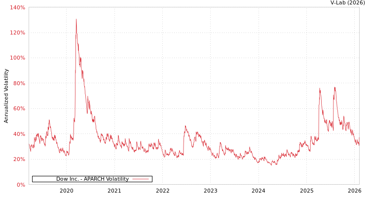 graph of Dow Inc. APARCH