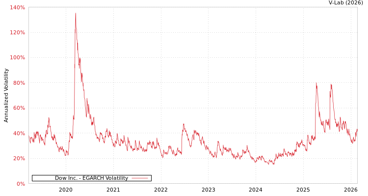 graph of Dow Inc. EGARCH