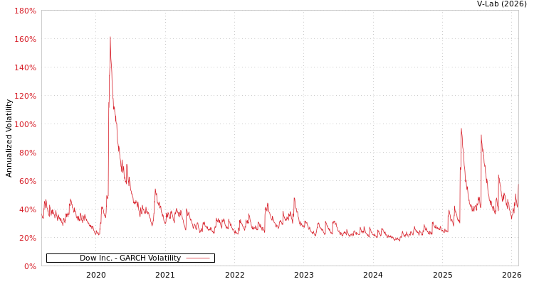 graph of Dow Inc. GARCH