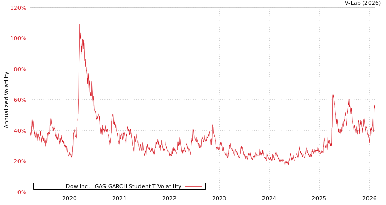 graph of Dow Inc. GAS-GARCH-T