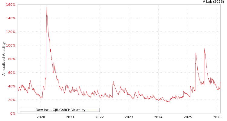 graph of Dow Inc. GJR-GARCH