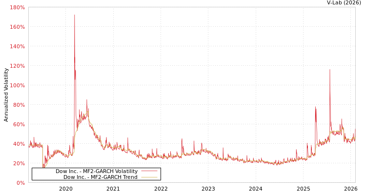 graph of Dow Inc. MF2-GARCH