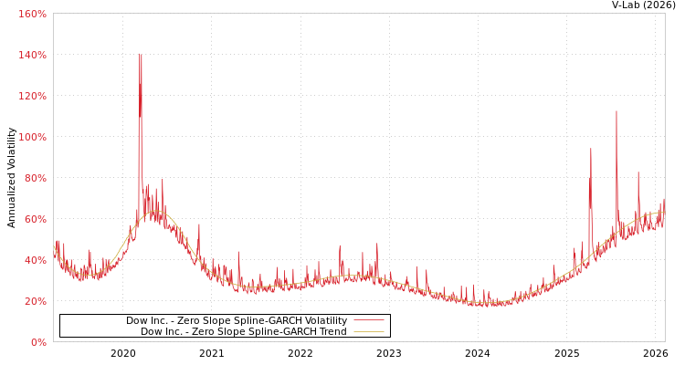 graph of Dow Inc. S0GARCH