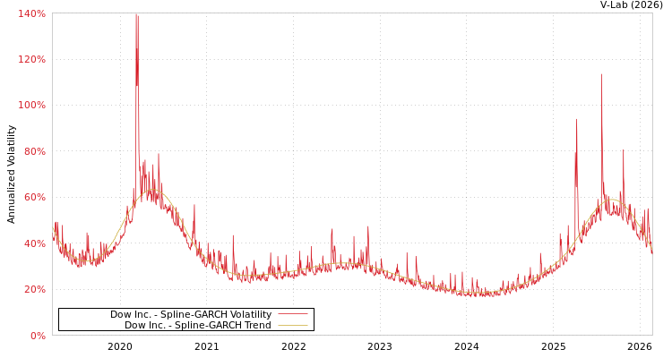 graph of Dow Inc. SGARCH