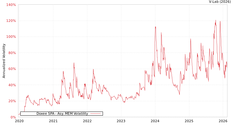 graph of Doxee SPA AMEM