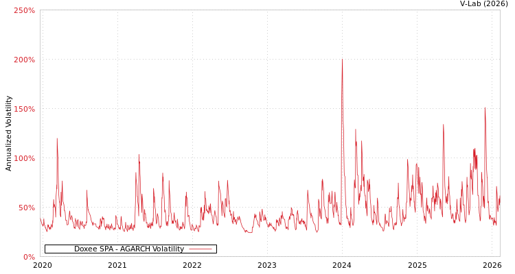 graph of Doxee SPA AGARCH
