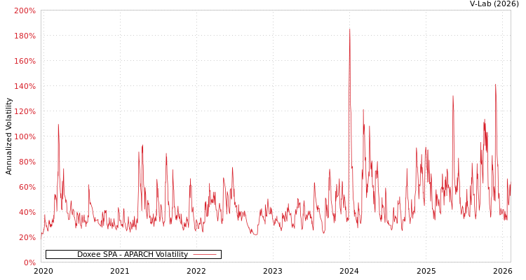 graph of Doxee SPA APARCH