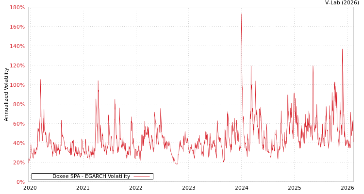 graph of Doxee SPA EGARCH