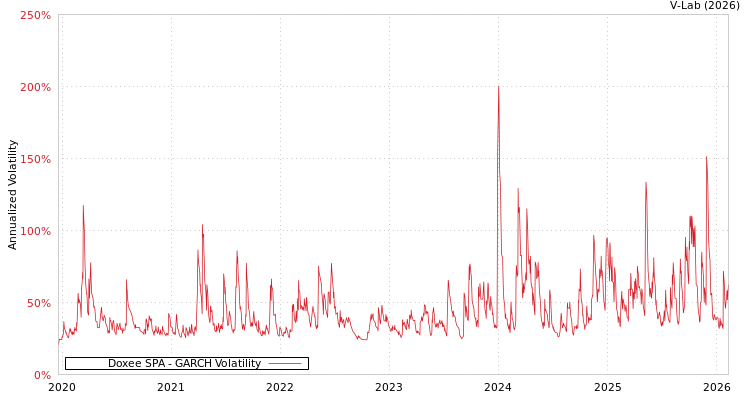 graph of Doxee SPA GARCH