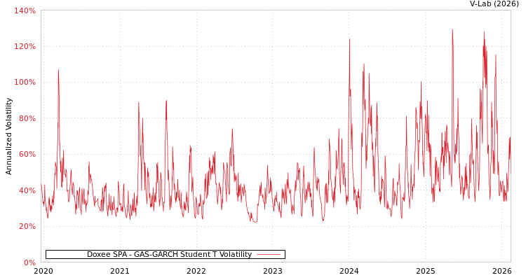 graph of Doxee SPA GAS-GARCH-T