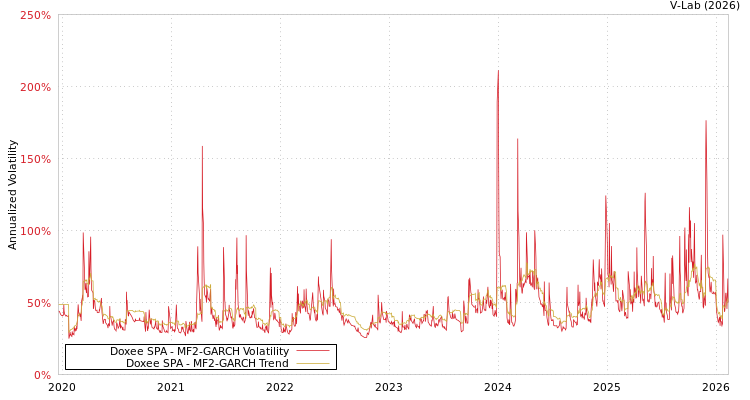 graph of Doxee SPA MF2-GARCH