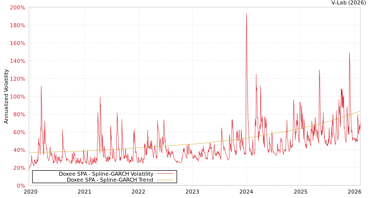 graph of Doxee SPA SGARCH