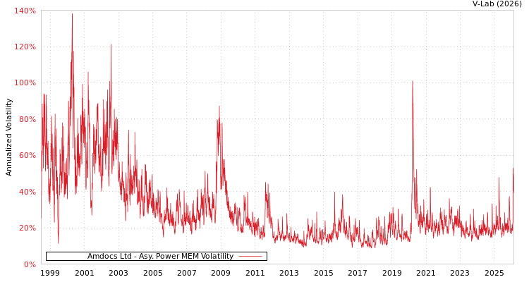 graph of Amdocs Ltd APMEM
