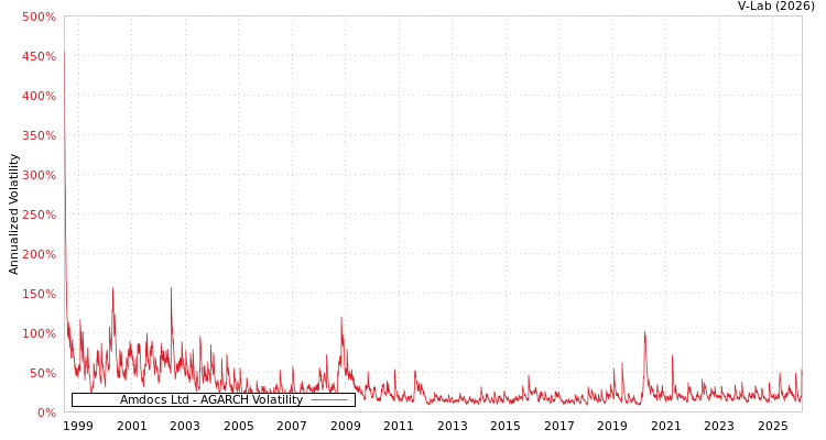 graph of Amdocs Ltd AGARCH