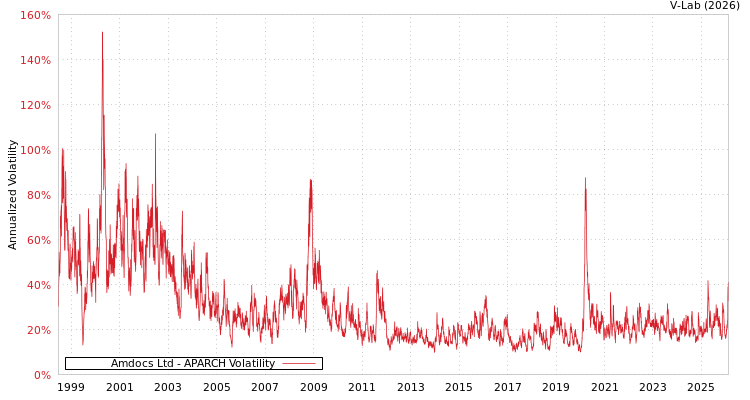 graph of Amdocs Ltd APARCH