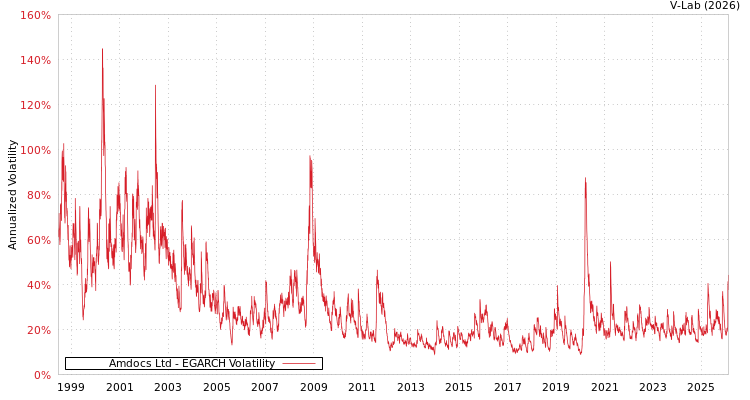 graph of Amdocs Ltd EGARCH