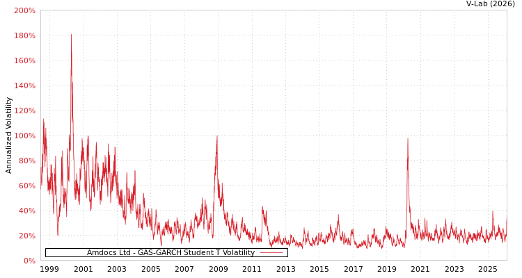graph of Amdocs Ltd GAS-GARCH-T