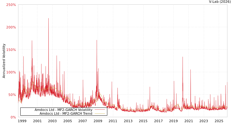 graph of Amdocs Ltd MF2-GARCH