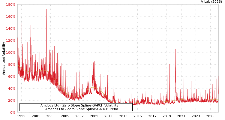 graph of Amdocs Ltd S0GARCH