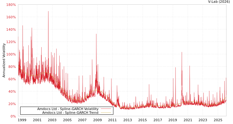 graph of Amdocs Ltd SGARCH