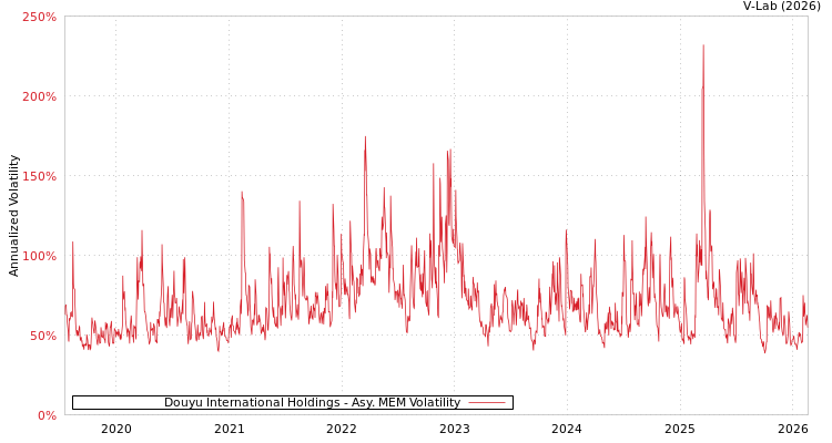 graph of Douyu International Holdings AMEM
