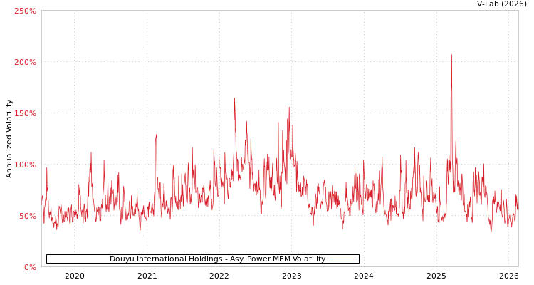 graph of Douyu International Holdings APMEM