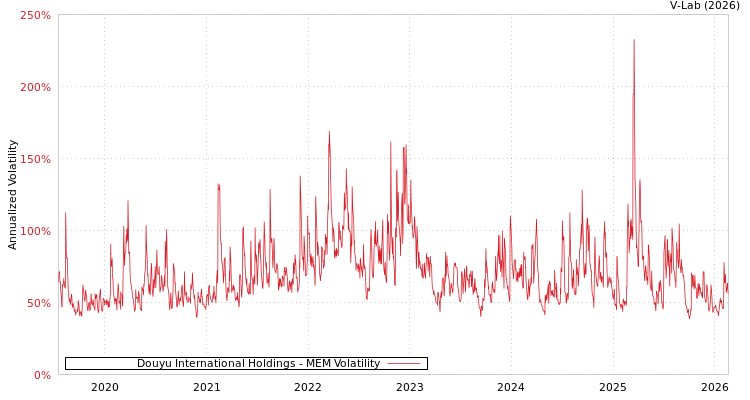 graph of Douyu International Holdings MEM