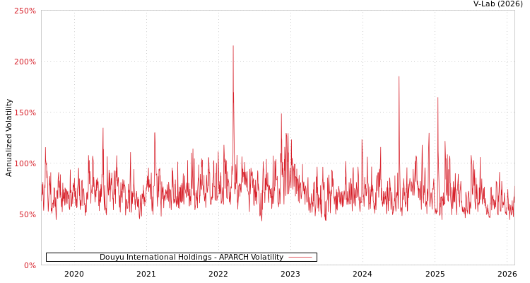 graph of Douyu International Holdings APARCH