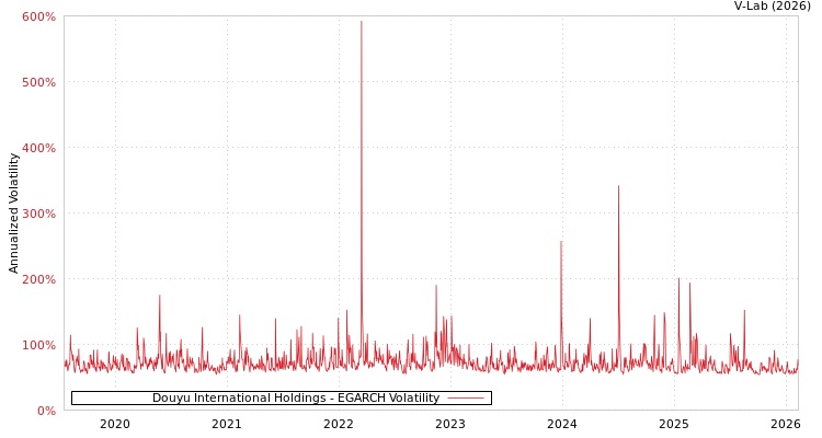 graph of Douyu International Holdings EGARCH