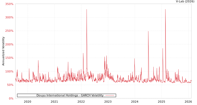 graph of Douyu International Holdings GARCH