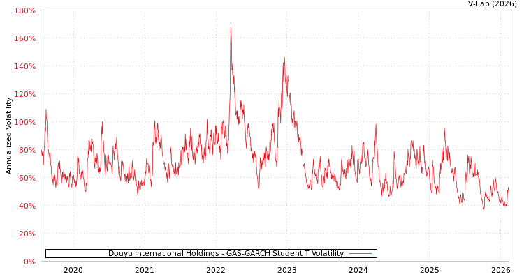 graph of Douyu International Holdings GAS-GARCH-T