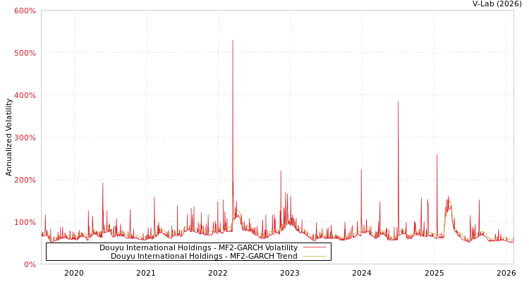 graph of Douyu International Holdings MF2-GARCH