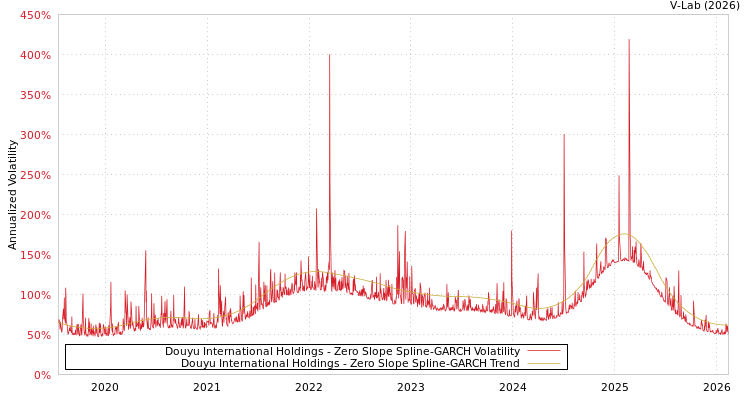 graph of Douyu International Holdings S0GARCH
